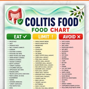 May include: A digital chart titled Colitis Food Chart with three columns labeled Eat, Limit, and Avoid. The graphic features an illustration of a human colon and an olive branch. The text lists various food items categorized by dietary impact.