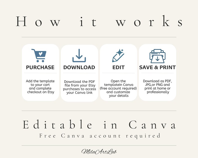 May include: A beige graphic with the text "How it works" and four steps: Purchase, Download, Edit, and Save & Print. Instructions are provided for each step, guiding users on how to use a template in Canva. The bottom of the graphic reads "Editable in Canva."