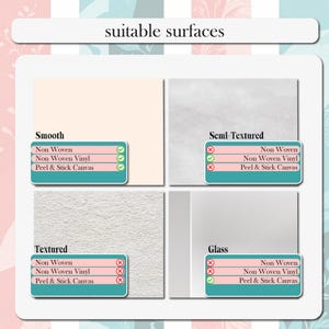 Może przedstawiać: Tabela informacyjna zatytułowana suitable surfaces przedstawiająca cztery kategorie: Smooth, Semi-Textured, Textured oraz Glass. Każda sekcja wymienia materiały Non Woven, Non Woven Vinyl i Peel & Stick Canvas z zielonymi znacznikami lub czerwonymi krzyżykami.