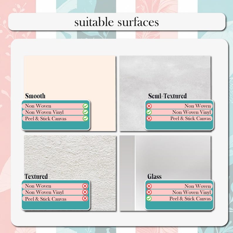 Może przedstawiać: Tabela informacyjna zatytułowana suitable surfaces przedstawiająca cztery kategorie: Smooth, Semi-Textured, Textured oraz Glass. Każda sekcja wymienia materiały Non Woven, Non Woven Vinyl i Peel & Stick Canvas z zielonymi znacznikami lub czerwonymi krzyżykami.