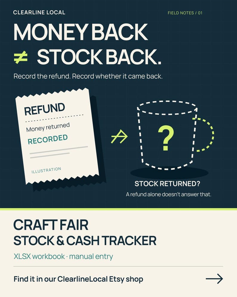 May include: A dark blue infographic titled CLEARLINE LOCAL FIELD NOTES / 01. It features the text MONEY BACK &ne; STOCK BACK. A receipt graphic shows REFUND, Money returned, RECORDED. A dashed mug outline with a question mark asks STOCK RETURNED?