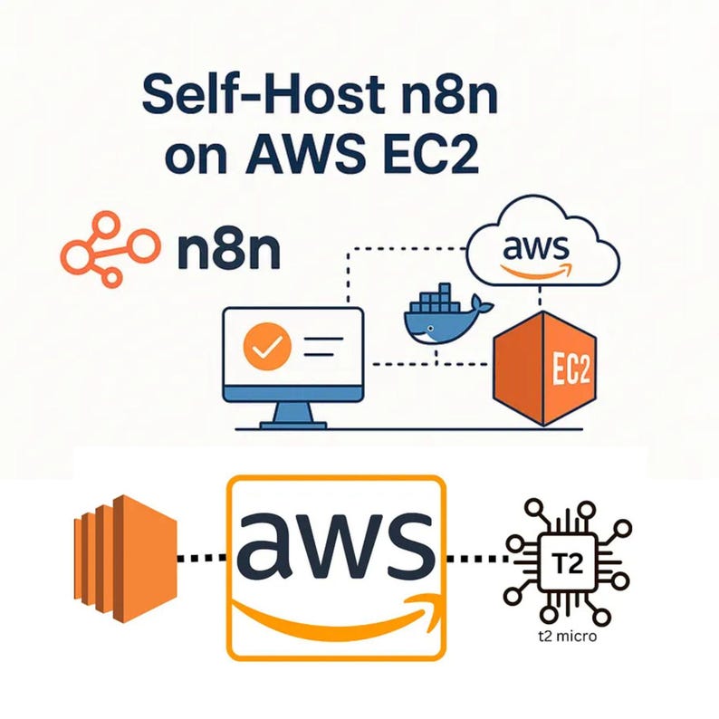 May include: A technical diagram titled Self-Host n8n on AWS EC2. It features the n8n logo, a computer monitor icon with a checkmark, a blue whale container icon, an AWS cloud logo, an orange EC2 cube, and a t2 micro processor chip icon.