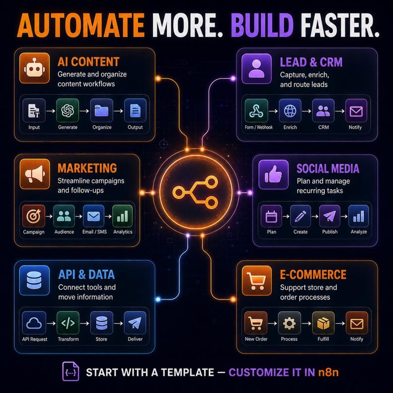 May include: A dark infographic titled AUTOMATE MORE. BUILD FASTER. featuring six glowing rounded rectangular modules connected to a central hub. Each module displays a category like AI CONTENT, MARKETING, LEAD & CRM, SOCIAL MEDIA, API & DATA, and E-COMMERCE with icons and workflow steps. Text at the bottom reads START WITH A TEMPLATE &mdash; CUSTOMIZE IT IN n8n.