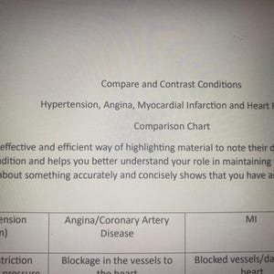 May include: A comparison chart titled "Compare and Contrast Conditions" lists Hypertension, Angina, Myocardial Infarction, and Heart Failure. The chart includes details on vasoconstriction, high blood pressure, and blockage in vessels.