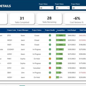 May include: A digital dashboard titled "PROJECT DETAILS" displays project data. Key metrics include total tasks, completed tasks, remaining tasks, cost variance, and high-risk count. A detailed table lists project names, codes, managers, statuses, health, completion, budget, cost, and status summaries.