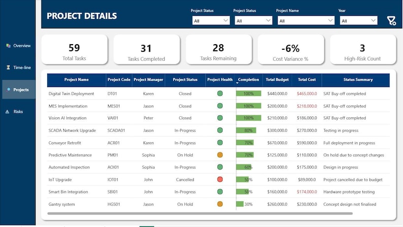 May include: A digital dashboard titled "PROJECT DETAILS" displays project data. Key metrics include total tasks, completed tasks, remaining tasks, cost variance, and high-risk count. A detailed table lists project names, codes, managers, statuses, health, completion, budget, cost, and status summaries.