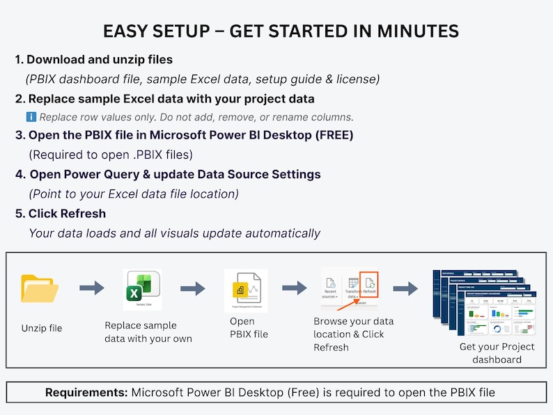 May include: Infographic detailing the easy setup process for a project dashboard. Steps include downloading files, replacing sample data, opening a PBIX file, updating data source settings, and clicking refresh. The process is illustrated with icons and text.