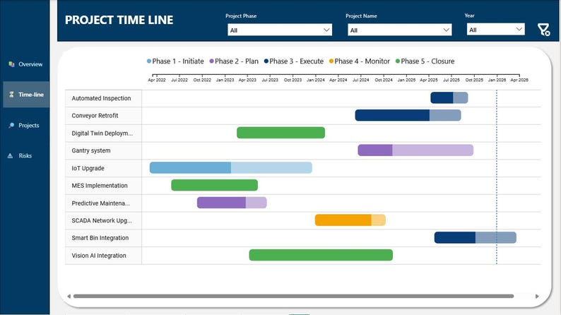 Power BI project timeline dashboard with Gantt chart view showing project phases, milestones, and scheduling across multiple projects