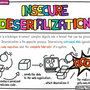 Könnte beinhalten: Diagramm, das "Unsichere Deserialisierung" erklärt, mit farbigem Text und Cartoon-Elementen. Es erläutert, wie bösartiger Code durch Deserialisierung nicht vertrauenswürdiger Daten ausgeführt werden kann, was zu einer Systemübernahme führt. Enthält Text und visuelle Darstellungen.