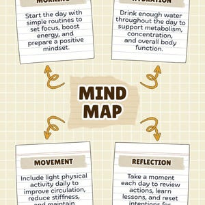 Puede incluir: Infografía de mapa mental con cuatro secciones: Mañana, Hidratación, Movimiento y Reflexión. Cada sección tiene una breve descripción y está conectada al texto central "MIND MAP" con flechas curvas. El fondo es un patrón de cuadrícula.