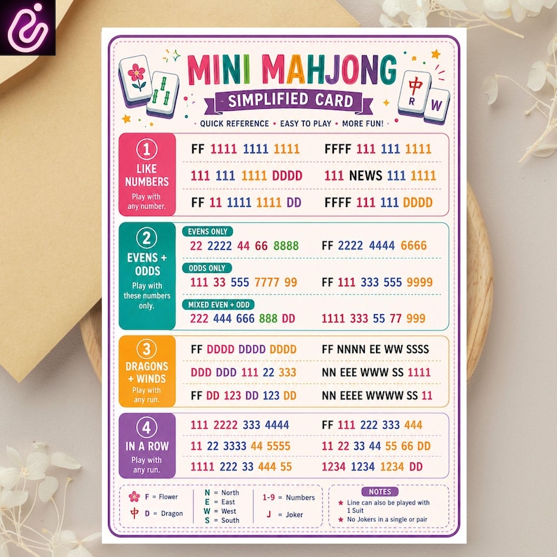 May include: A rectangular Mini Mahjong simplified card featuring colorful text and game instructions. The card is divided into four numbered sections with various number and letter combinations, including a legend for flowers, dragons, and winds.