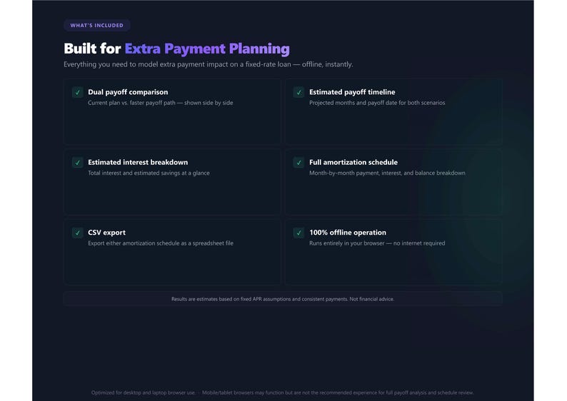 May include: A dark blue informational graphic titled Built for Extra Payment Planning. It lists features including dual payoff comparison, estimated payoff timeline, estimated interest breakdown, full amortization schedule, CSV export, and 100% offline operation.