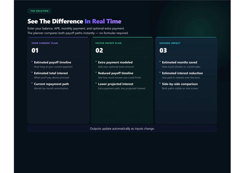 May include: A dark interface graphic titled See The Difference In Real Time. It features three columns labeled 01 Your Current Plan, 02 Faster Payoff Plan, and 03 Savings Impact, each listing bulleted financial metrics and payoff path details.
