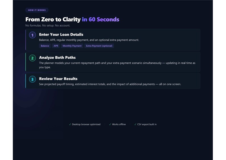 May include: A dark interface titled From Zero to Clarity in 60 Seconds. It outlines three steps: 1. Enter Your Loan Details, 2. Analyze Both Paths, and 3. Review Your Results. Features include desktop browser optimization, offline functionality, and CSV export.