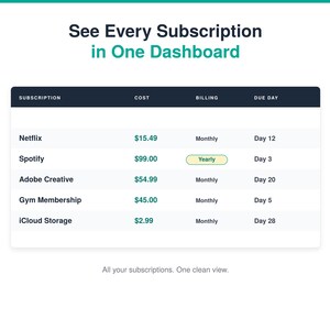 Puede incluir: Una interfaz de panel digital titulada See Every Subscription in One Dashboard. Muestra una tabla con columnas para Subscription, Cost, Billing y Due Day, enumerando servicios como Netflix, Spotify, Adobe Creative, Gym Membership e iCloud Storage.
