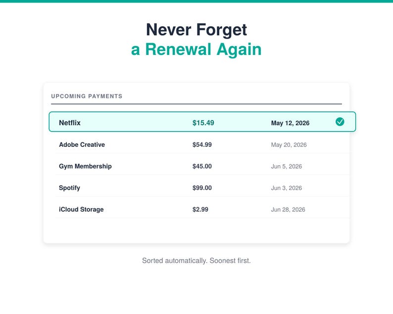 Puede incluir: Una interfaz digital que muestra una lista de pr&oacute;ximos pagos con el t&iacute;tulo Never Forget a Renewal Again. La tabla incluye entradas para Netflix, Adobe Creative, Gym Membership, Spotify e iCloud Storage con sus respectivos costos y fechas.