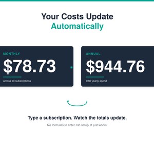 Puede incluir: Una interfaz digital que muestra Your Costs Update Automatically con dos cajas rectangulares oscuras. La caja izquierda muestra MONTHLY $78.73 across all subscriptions. La caja derecha muestra ANNUAL $944.76 total yearly spend. El texto inferior dice Type a subscription. Watch the totals update.