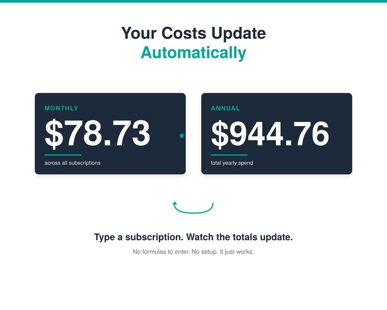 Puede incluir: Una interfaz digital que muestra Your Costs Update Automatically con dos cajas rectangulares oscuras. La caja izquierda muestra MONTHLY $78.73 across all subscriptions. La caja derecha muestra ANNUAL $944.76 total yearly spend. El texto inferior dice Type a subscription. Watch the totals update.