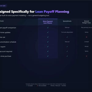 May include: A dark-themed comparison chart titled Designed Specifically for Loan Payoff Planning. It lists features like instant payoff comparison, real-time updates, and CSV export, comparing the Extra Payment Loan Planner against spreadsheets and general budget tools.