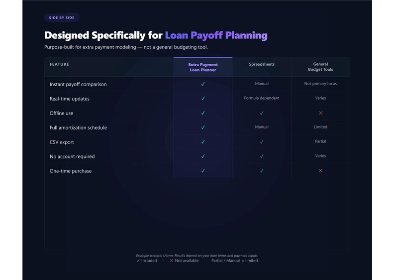 May include: A dark-themed comparison chart titled Designed Specifically for Loan Payoff Planning. It lists features like instant payoff comparison, real-time updates, and CSV export, comparing the Extra Payment Loan Planner against spreadsheets and general budget tools.