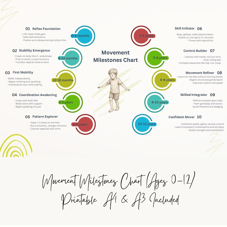 Movement Milestones Chart for Kids - Printable Gross Motor Development ...