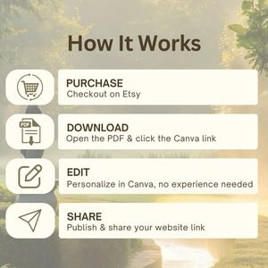 May include: An infographic titled "How It Works" with four steps: Purchase on Etsy, Download the PDF and click the Canva link, Edit in Canva, and Share your website link. The background is a blurred outdoor scene.