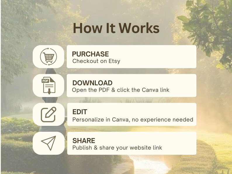 May include: An infographic titled "How It Works" with four steps: Purchase on Etsy, Download the PDF and click the Canva link, Edit in Canva, and Share your website link. The background is a blurred outdoor scene.