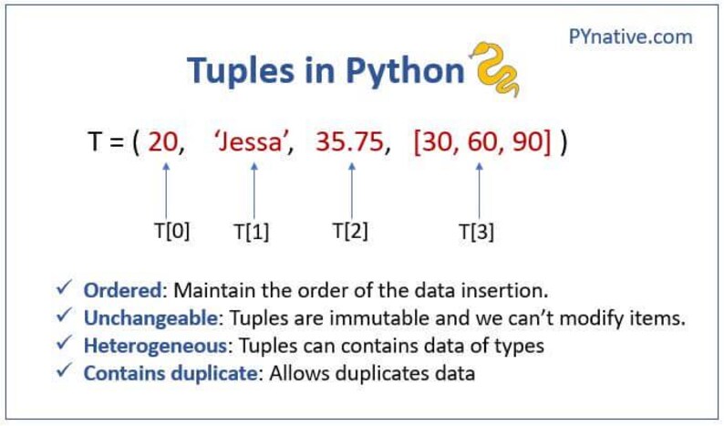 May include: A white background with the text "Tuples in Python" and a Python logo. The image shows a tuple example with values and explanations of its properties: ordered, unchangeable, heterogeneous, and allows duplicates.