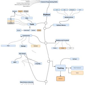 May include: A Python Developer Roadmap diagram with a white background. The diagram outlines essential and good-to-know topics, including Git, Linux, data structures, Python, and databases. It also lists tools, frameworks, and libraries.