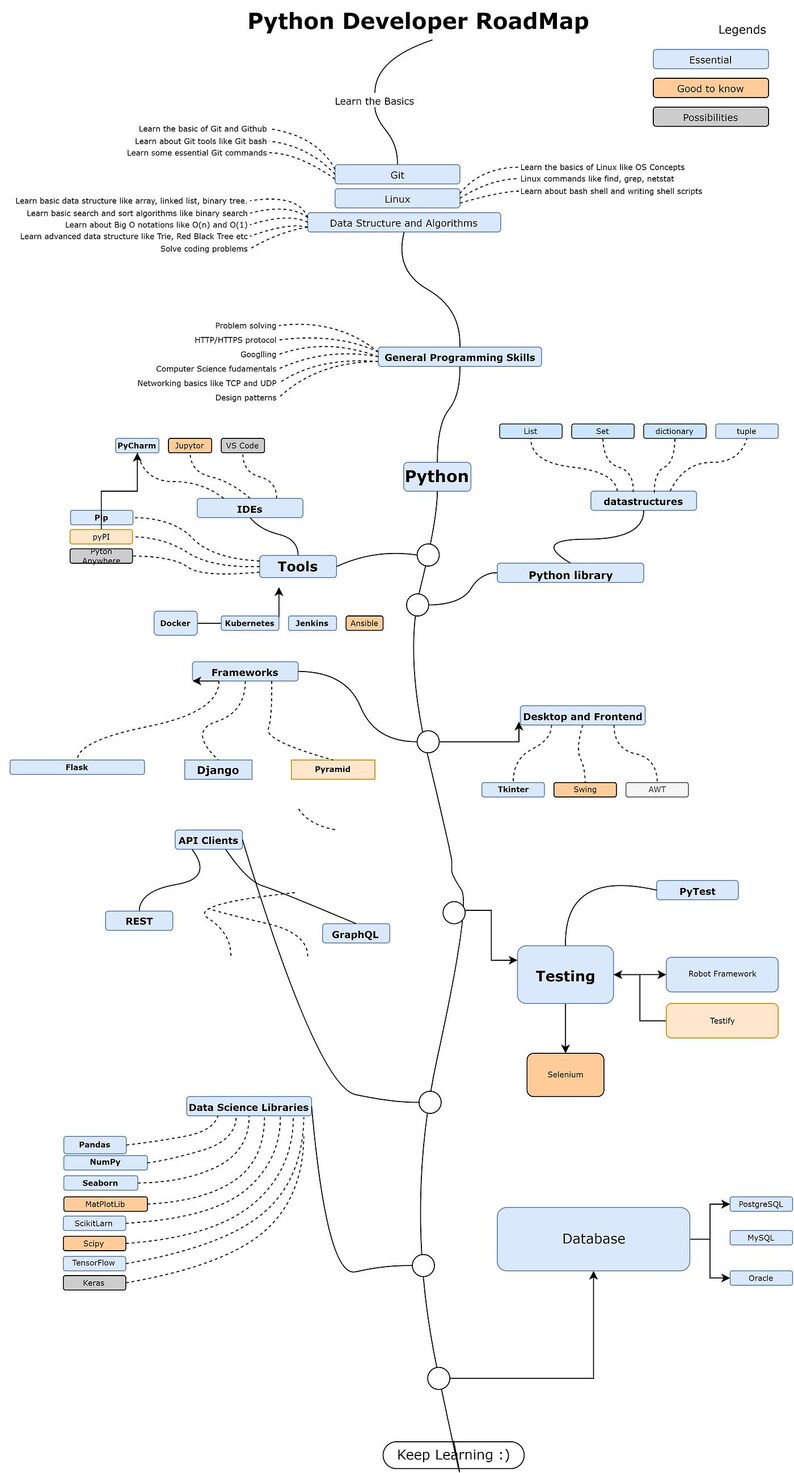 May include: A Python Developer Roadmap diagram with a white background. The diagram outlines essential and good-to-know topics, including Git, Linux, data structures, Python, and databases. It also lists tools, frameworks, and libraries.