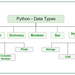May include: A diagram illustrating Python data types. The chart is organized with a green title box reading "Python - Data Types." The diagram branches into Numeric, Dictionary, Boolean, Set, and Sequence Type. Further branches include Integer, Complex Number, Float, Strings, List, and Tuple.