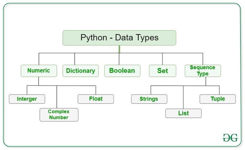 May include: A diagram illustrating Python data types. The chart is organized with a green title box reading "Python - Data Types." The diagram branches into Numeric, Dictionary, Boolean, Set, and Sequence Type. Further branches include Integer, Complex Number, Float, Strings, List, and Tuple.