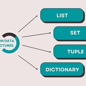 May include: An infographic illustrating Python data structures. The central graphic is a teal and black semi-circle with the text "PYTHON DATA STRUCTURES." Four teal rectangles labeled "LIST," "SET," "TUPLE," and "DICTIONARY" are connected to the central graphic.