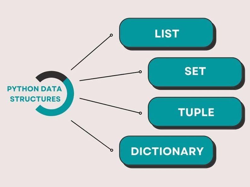 May include: An infographic illustrating Python data structures. The central graphic is a teal and black semi-circle with the text "PYTHON DATA STRUCTURES." Four teal rectangles labeled "LIST," "SET," "TUPLE," and "DICTIONARY" are connected to the central graphic.
