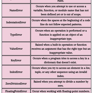 May include: A pink and white chart titled "Errors in Python" lists common Python errors like SyntaxError and TypeError, with descriptions. The chart is designed for educational purposes, with the text "Praise James" at the bottom.