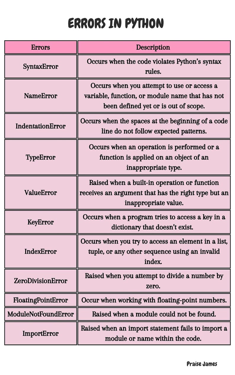 May include: A pink and white chart titled "Errors in Python" lists common Python errors like SyntaxError and TypeError, with descriptions. The chart is designed for educational purposes, with the text "Praise James" at the bottom.