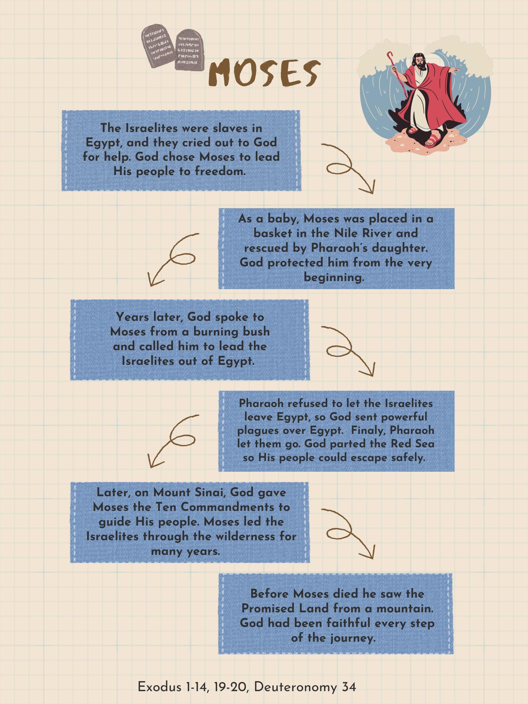 moses-bible-timeline-poster-kids-sunday-school-homeschool-classroom
