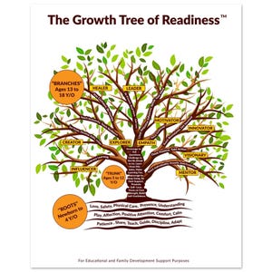 Könnte beinhalten: Ein Poster mit dem Titel "The Growth Tree of Readiness" mit einem Baumdiagramm. Der Baum hat Wurzeln, einen Stamm, Äste und Blätter. Textbeschriftungen umfassen "Roots", "Trunk" und "Branches" mit Altersgruppen. Weitere Beschriftungen sind "Healer", "Leader", "Creator" und "Influencer".