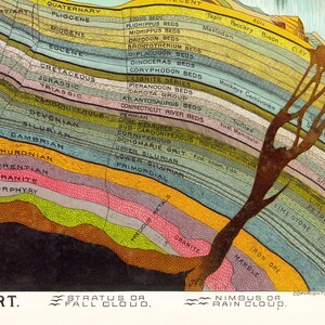 Może przedstawiać: Ilustracja starej mapy geologicznej z warstwami ziemi, opatrzonej etykietami z okresami i terminami geologicznymi. Mapa przedstawia kolorowy przekr&oacute;j, w tym warstwy takie jak granit, wapień i węgiel.