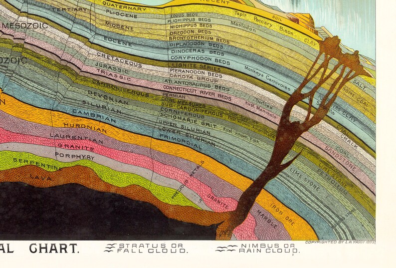 Może przedstawiać: Ilustracja starej mapy geologicznej z warstwami ziemi, opatrzonej etykietami z okresami i terminami geologicznymi. Mapa przedstawia kolorowy przekr&oacute;j, w tym warstwy takie jak granit, wapień i węgiel.