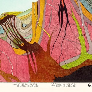 Może przedstawiać: Vintage ilustracja geologiczna przedstawiająca przekr&oacute;j warstw ziemi w odcieniach r&oacute;żu, ż&oacute;łci i brązu. Obraz zawiera tekst wskazujący rodzaje chmur i epoki geologiczne, oferując szczeg&oacute;łowy widok składu Ziemi.
