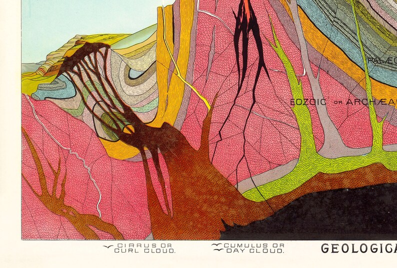 Może przedstawiać: Vintage ilustracja geologiczna przedstawiająca przekr&oacute;j warstw ziemi w odcieniach r&oacute;żu, ż&oacute;łci i brązu. Obraz zawiera tekst wskazujący rodzaje chmur i epoki geologiczne, oferując szczeg&oacute;łowy widok składu Ziemi.