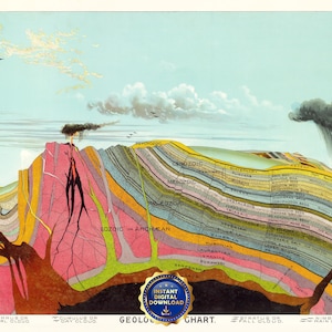 Może przedstawiać: Ilustracja starej mapy geologicznej przedstawiająca przekr&oacute;j warstw ziemi. Kolorowy diagram przedstawia r&oacute;żne warstwy, z etykietami i przedstawieniem chmur oraz erupcji wulkanu. Mapa jest oznaczona jako "Geologic Chart".