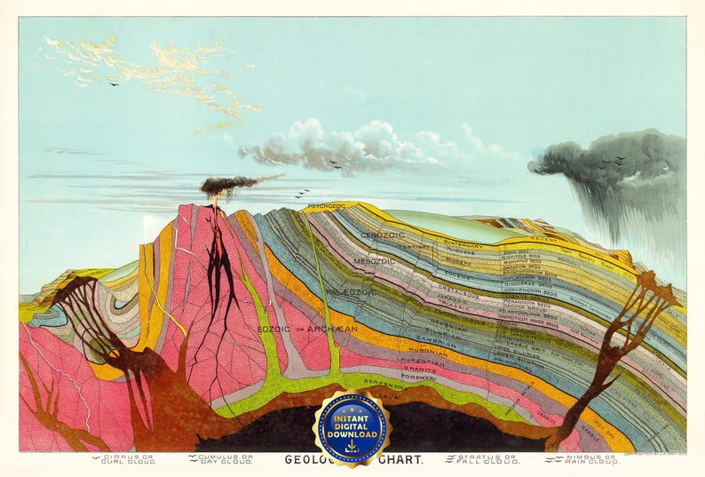 Może przedstawiać: Ilustracja starej mapy geologicznej przedstawiająca przekr&oacute;j warstw ziemi. Kolorowy diagram przedstawia r&oacute;żne warstwy, z etykietami i przedstawieniem chmur oraz erupcji wulkanu. Mapa jest oznaczona jako "Geologic Chart".
