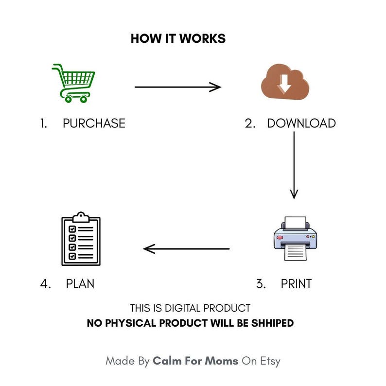 May include: Diagram illustrating the digital product process: purchase, download, print, and plan. The image includes a shopping cart, cloud, printer, and clipboard icons, with the text "HOW IT WORKS" and "THIS IS DIGITAL PRODUCT".
