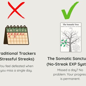 K&ouml;nnte beinhalten: Ein Bild, das zwei Methoden vergleicht. Links ein Kalender mit roten Kreuzen, beschriftet mit "Traditional Trackers (Stressful Streaks)". Rechts ein Baumdiagramm mit dem Text "The Somatic Tree (No-Streak EXP System)". Der Text betont einen positiven Ansatz f&uuml;r den Fortschritt.