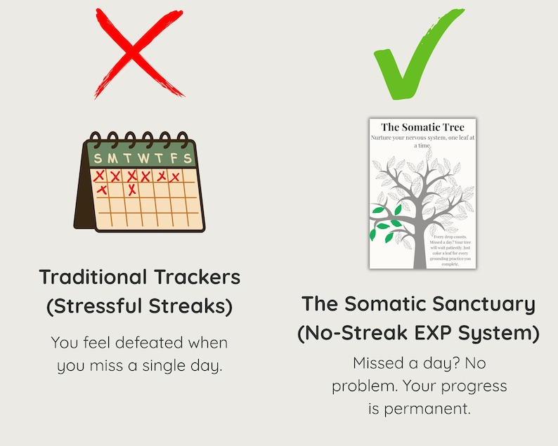K&ouml;nnte beinhalten: Ein Bild, das zwei Methoden vergleicht. Links ein Kalender mit roten Kreuzen, beschriftet mit "Traditional Trackers (Stressful Streaks)". Rechts ein Baumdiagramm mit dem Text "The Somatic Tree (No-Streak EXP System)". Der Text betont einen positiven Ansatz f&uuml;r den Fortschritt.