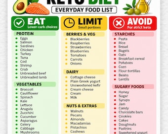 Keto Diet Food List Printable PDF | Low Carb Grocery List & Keto Grocery List | Keto Grocery Guide, Weight Loss Foods | Eat Limit Avoid