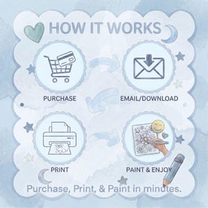 K&ouml;nnte beinhalten: Eine hellblaue Infografik mit dem Titel HOW IT WORKS und vier kreisf&ouml;rmigen Symbolen: ein Einkaufswagen, ein E-Mail-Umschlag, ein Drucker mit Welpenzeichnung und eine Hand beim Ausmalen einer Blumenseite. Text: PURCHASE, EMAIL/DOWNLOAD, PRINT, PAINT & ENJOY und Purchase, Print, & Paint in minutes.