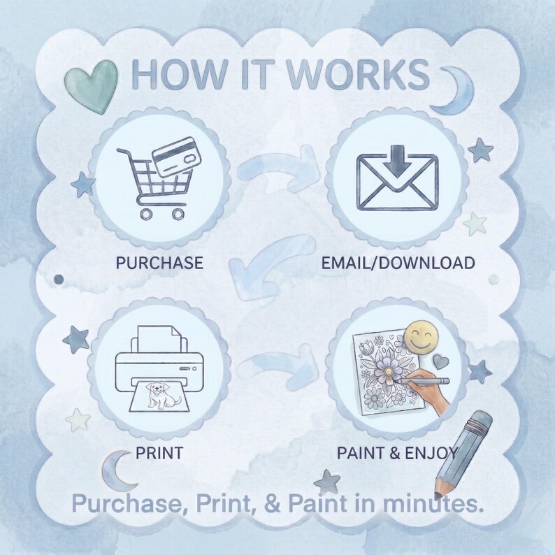 K&ouml;nnte beinhalten: Eine hellblaue Infografik mit dem Titel HOW IT WORKS und vier kreisf&ouml;rmigen Symbolen: ein Einkaufswagen, ein E-Mail-Umschlag, ein Drucker mit Welpenzeichnung und eine Hand beim Ausmalen einer Blumenseite. Text: PURCHASE, EMAIL/DOWNLOAD, PRINT, PAINT & ENJOY und Purchase, Print, & Paint in minutes.